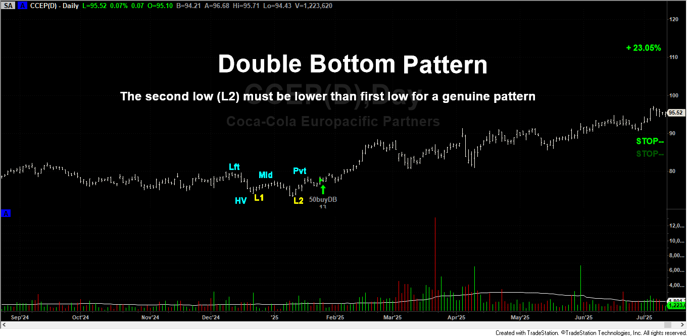 Cup with Handle Double Bottom Strategy